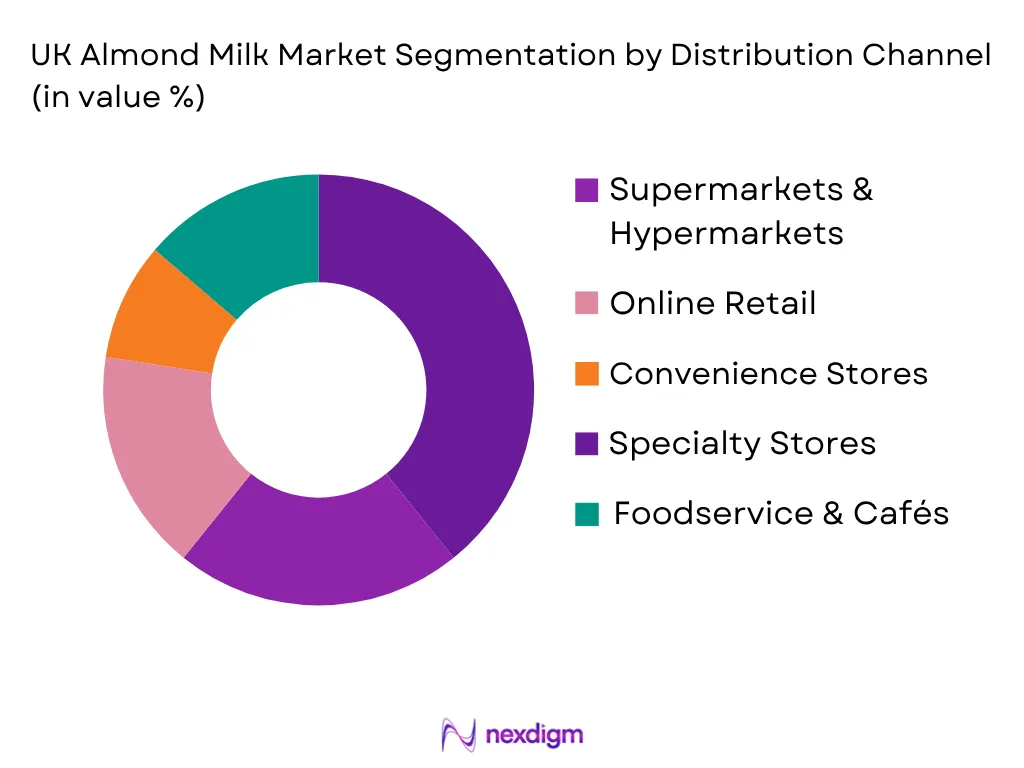 UK Almond Milk Market by distribution channel