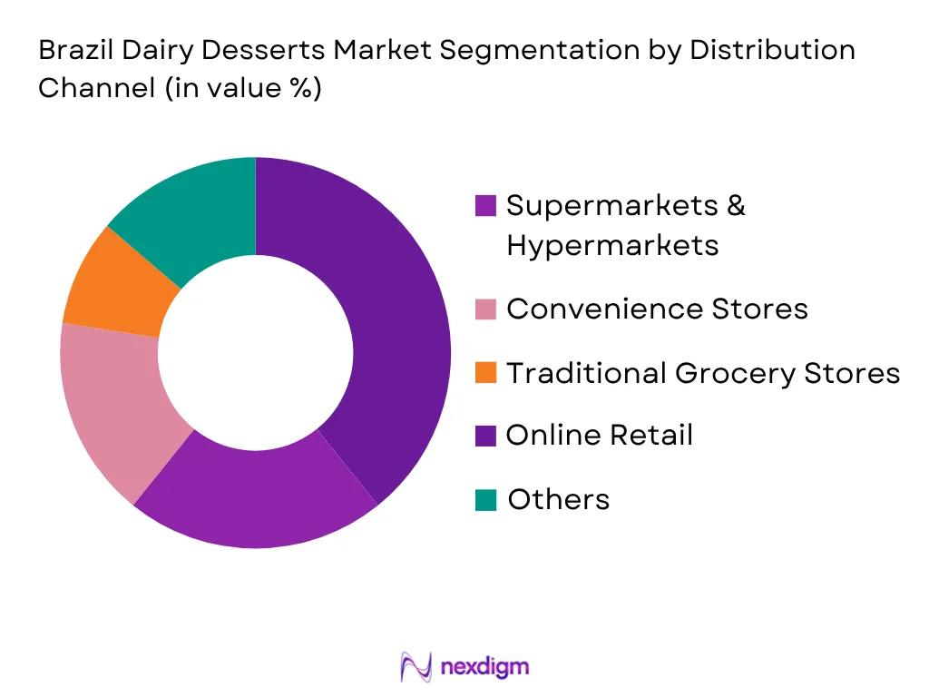 Brazil Dairy Desserts Market size by distribution channel