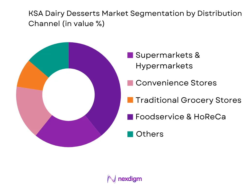 KSA Dairy Desserts Mark et by distribution channel