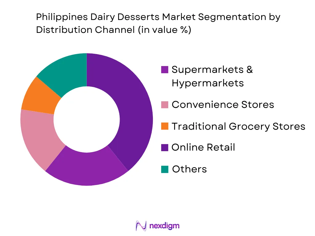 Philippines Dairy Desserts Market by distribution channel