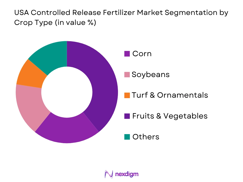 USA Controlled Release Fertilizer Market by crop type