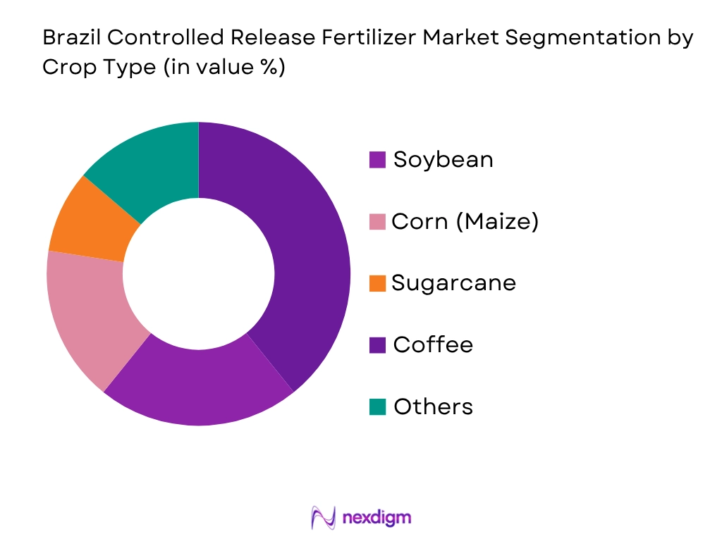 Brazil Controlled Release Fertilizer Market by crop type
