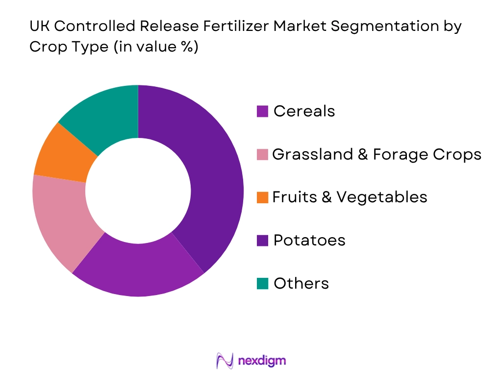 UK Controlled Release Fertilizer Market by crop type