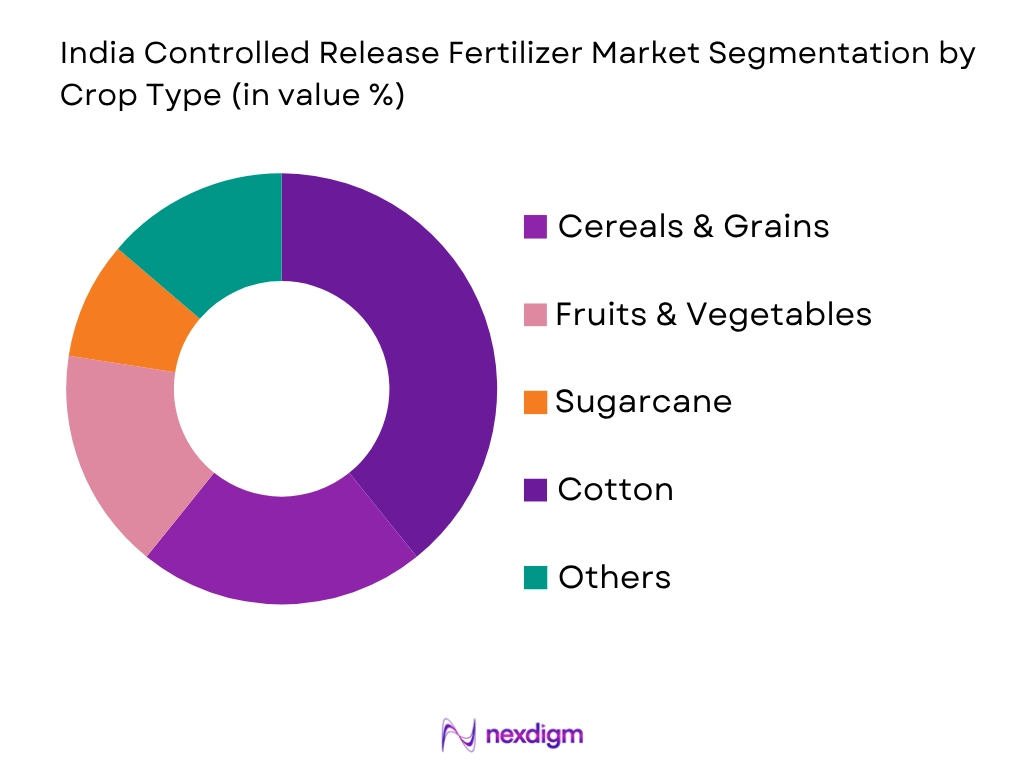 India Controlled Release Fertilizer Market by crop type