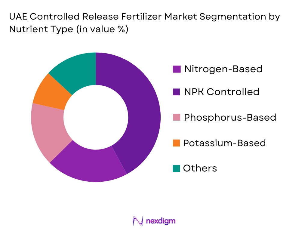 UAE Controlled Release Fertilizer Market by nutrient type