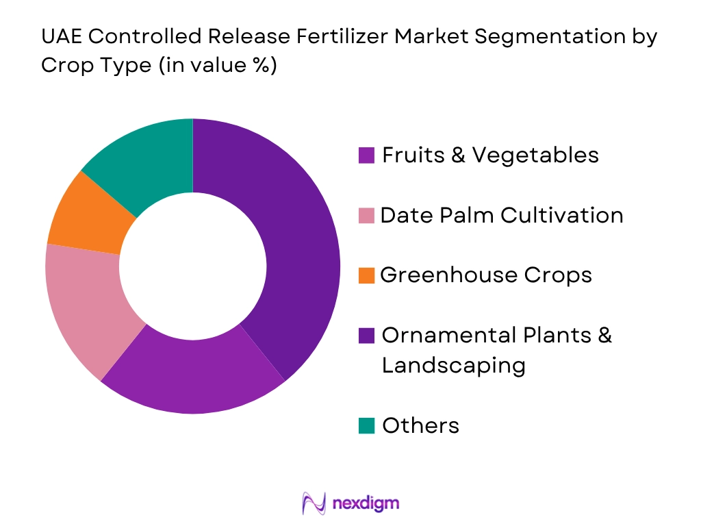 UAE Controlled Release Fertilizer Market by crop type