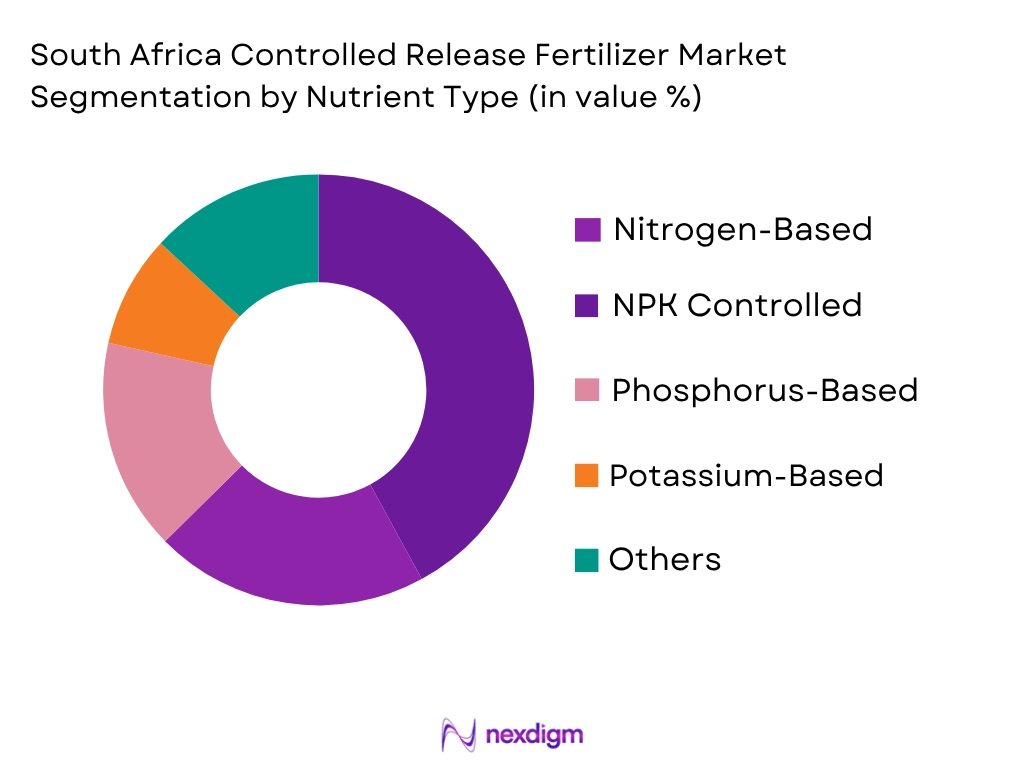 South Africa Controlled Release Fertilizer Market by nutrient type