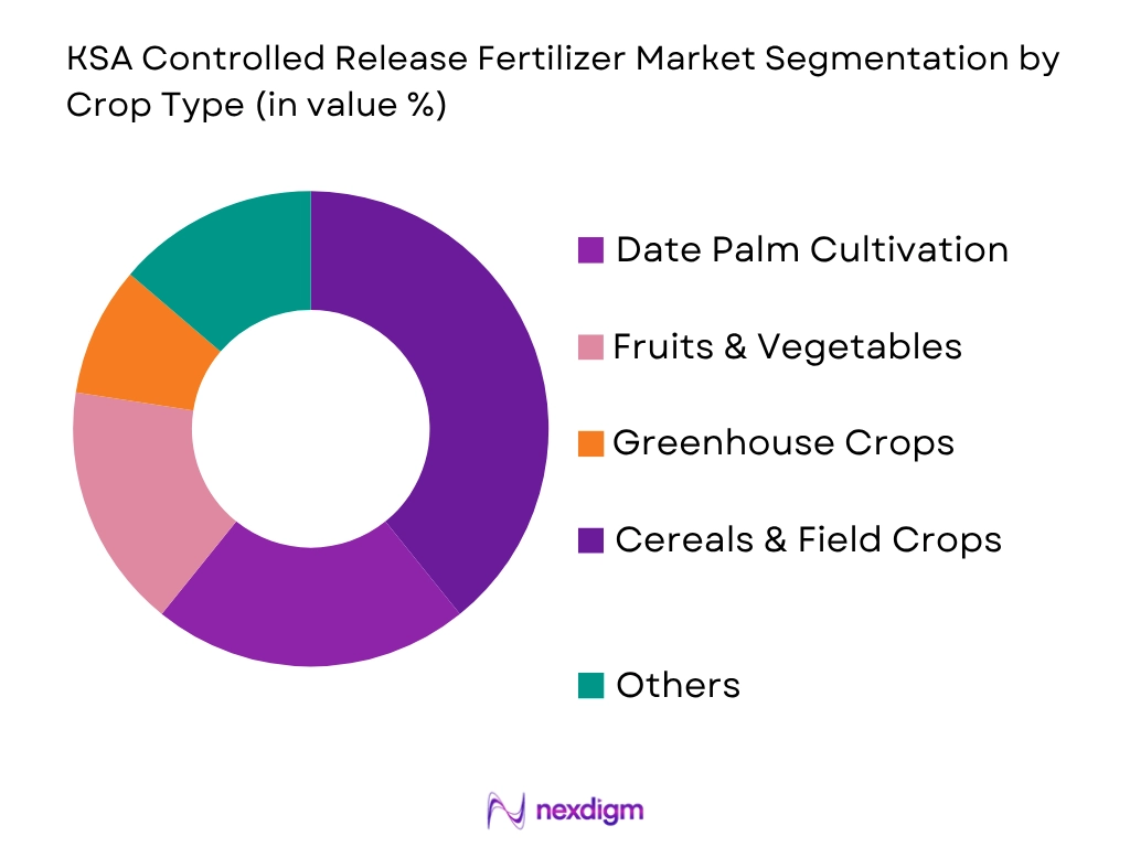KSA Controlled Release Fertilizer Market by crop type