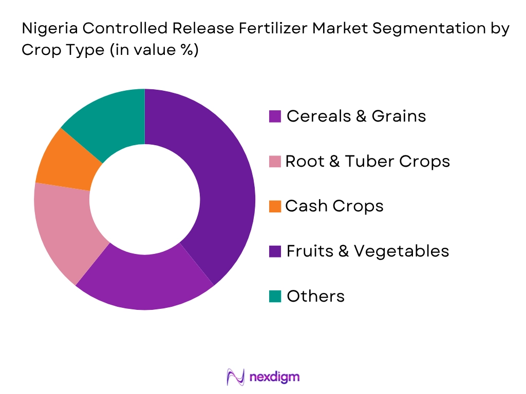 Nigeria Controlled Release Fertilizer Market by crop type