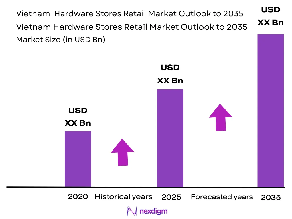 Vietnam Hardware Stores Retail Market