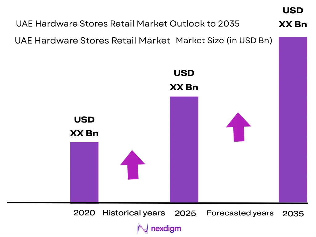 UAE Hardware Stores Retail Market