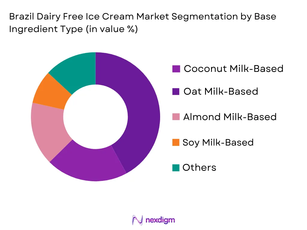 Brazil Dairy Free Ice Cream Market by Base Ingredient type