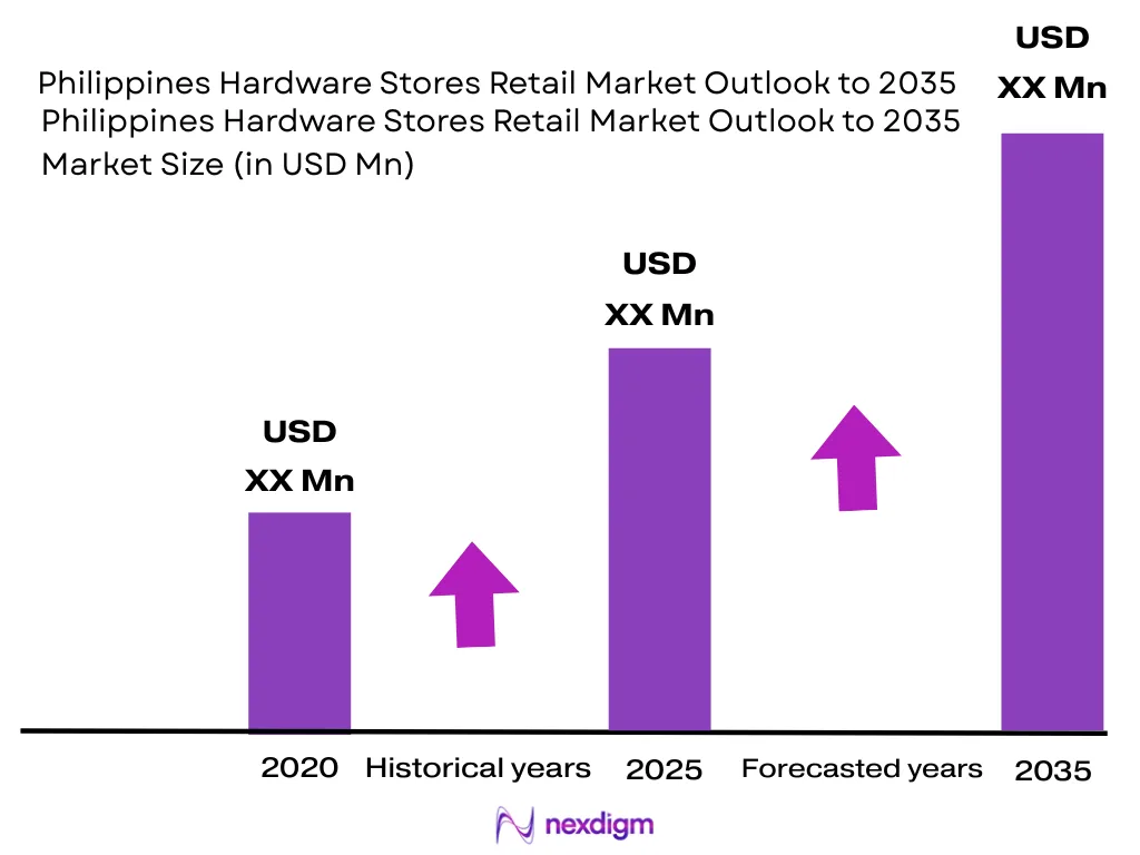 Philippines Hardware Stores Retail Market