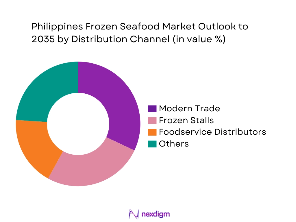 Philippines Frozen Seafood Market by Distribution type