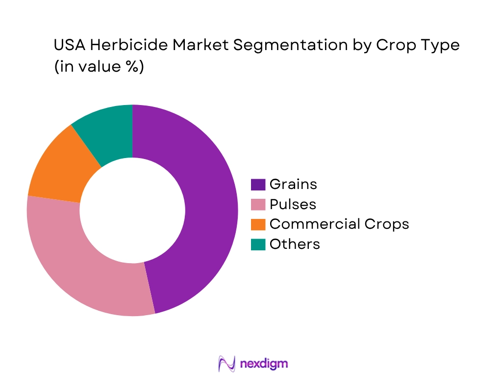 USA Herbicide Market by Crop type