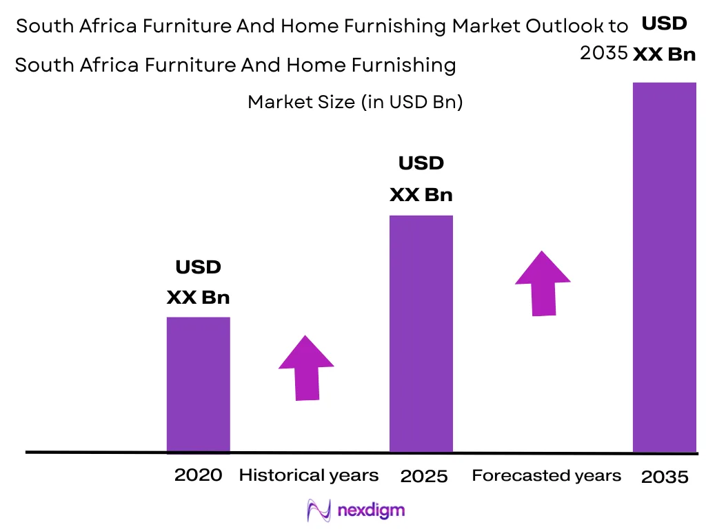 South Africa Furniture And Home Furnishing Market