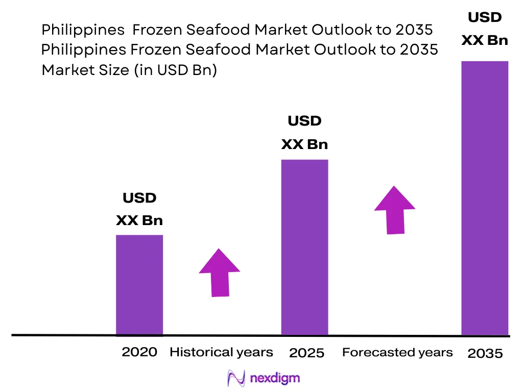 Philippines Frozen Seafood Market