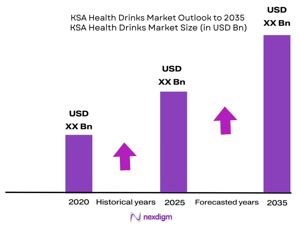 KSA Health Drinks Market