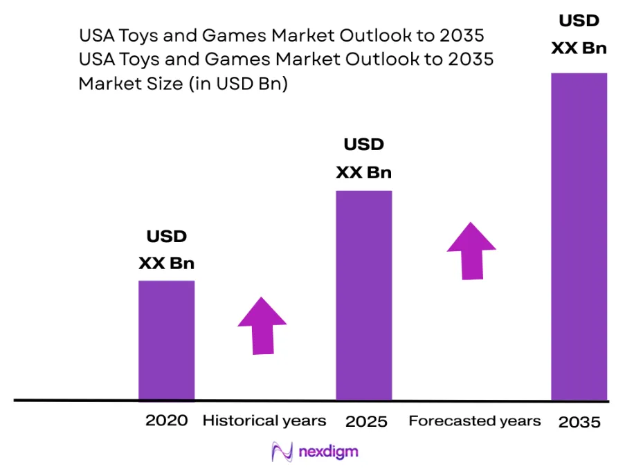 USA Toys And Games Market