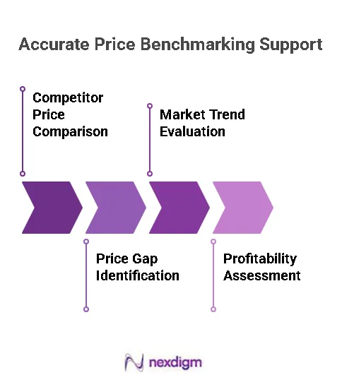 Accurate Price Benchmarking Support