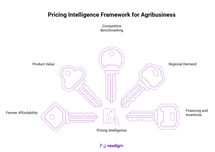 Agribusiness Pricing Intelligence Framework