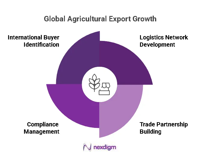 Agricultural Export Growth