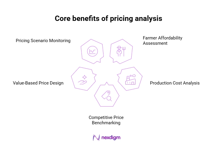 Agricultural Price Optimization