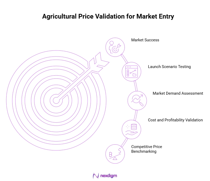 Agricultural Price Validation