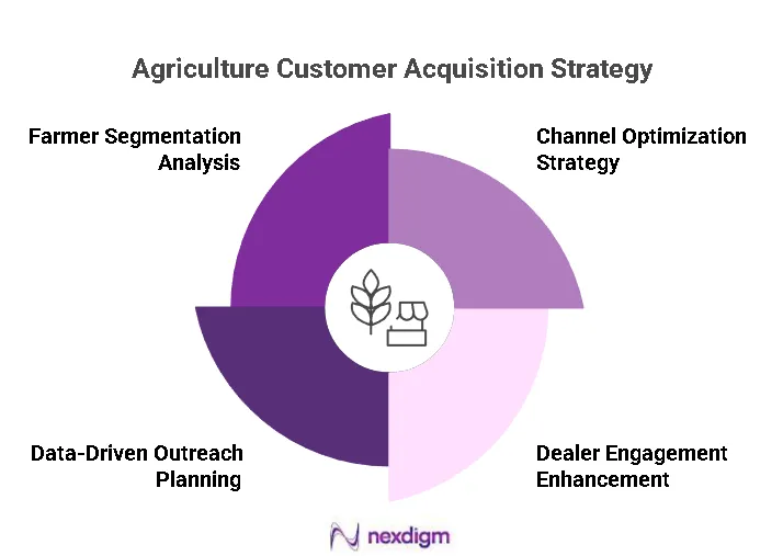 Agriculture Customer Acquisition Startegies