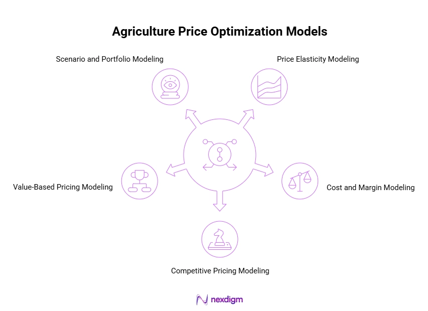 Agriculture Price Optimization Models