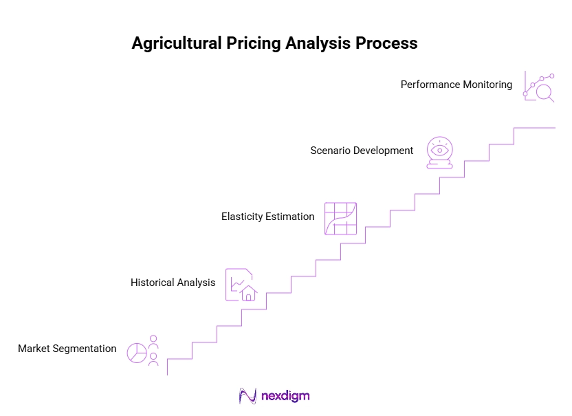 Agriculture Pricing Analysis Process