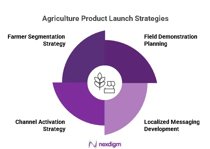 Agriculture Product Launch Strategies
