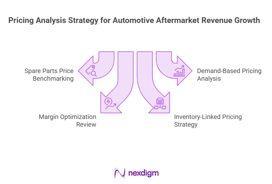 Automotive Aftermarket Revenue Analysis