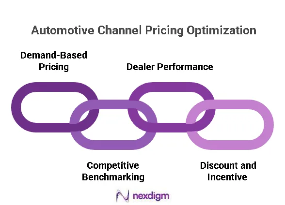 Automotive Channel Pricing Optimization