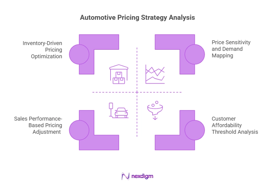 Automotive Pricing Analysis Strategy