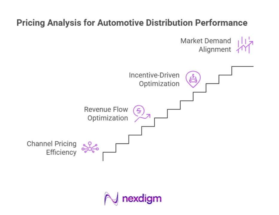 Automotive Distribution Performance Incentives