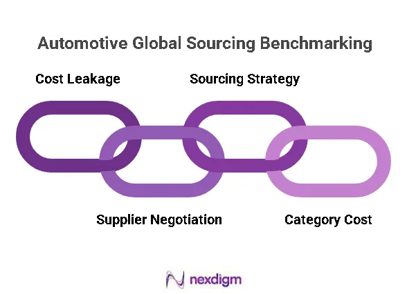Automotive Global Sourcing Benchmarking