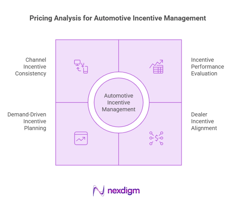 Automotive Incentive Management Analysis