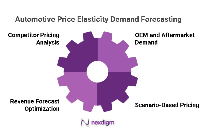 Automotive Price Elasticity Demand Forecasting