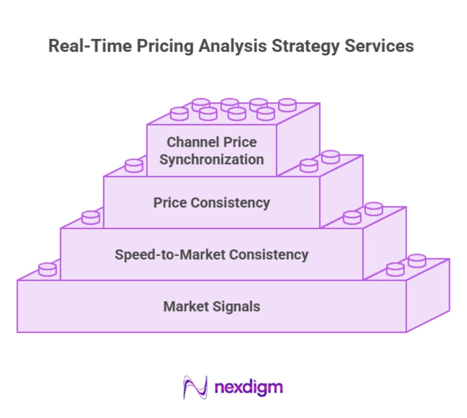 Automotive Real-Time Pricing Analysis