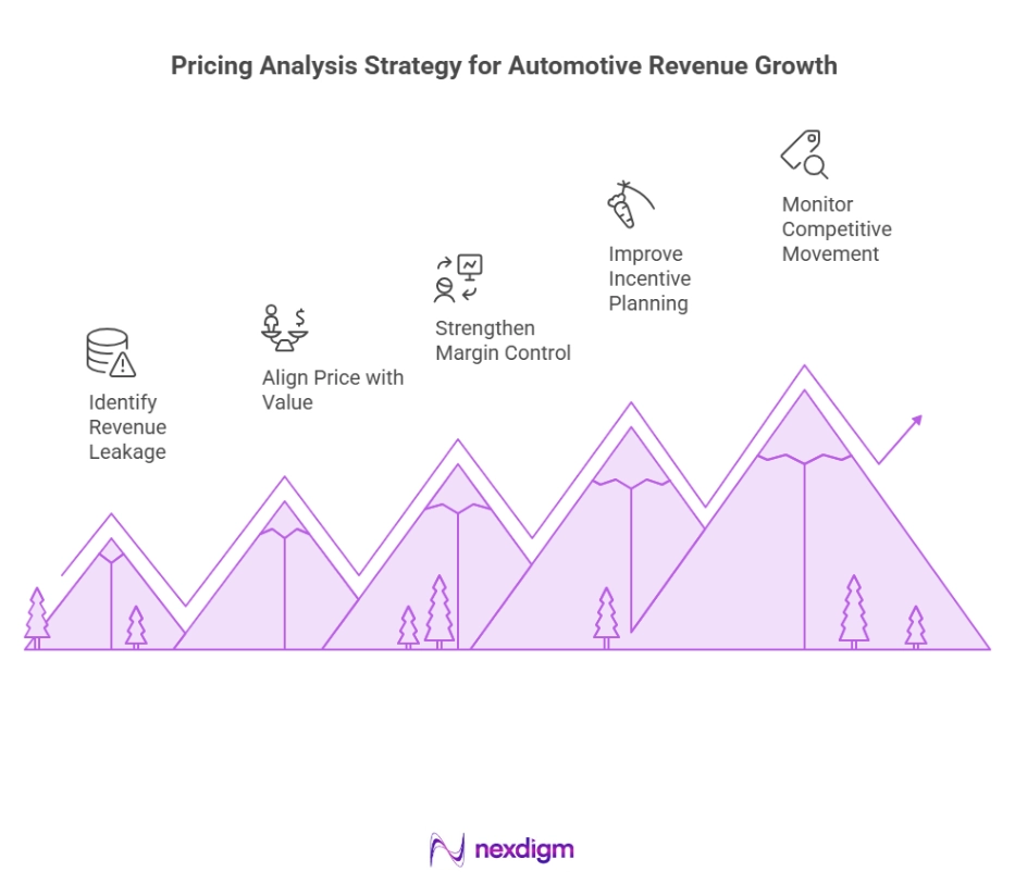 Automotive Revenue Growth Analysis