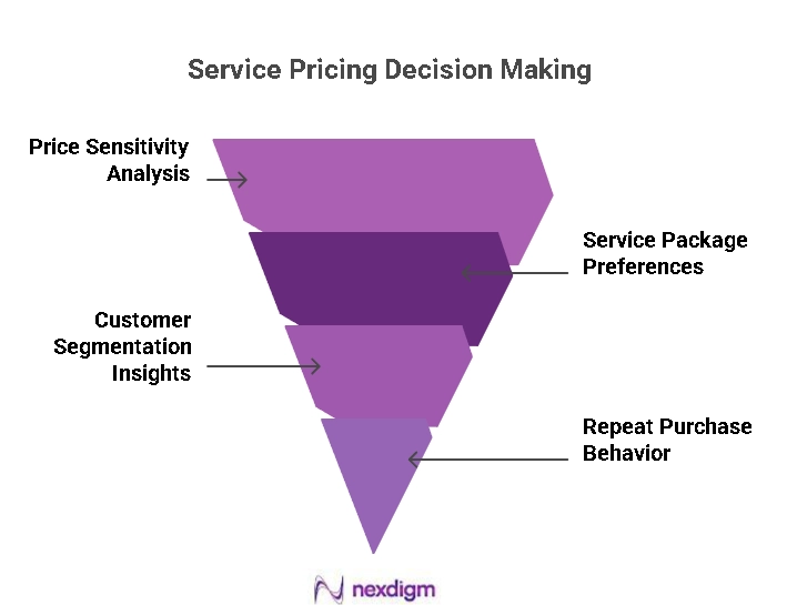 Automotive Service Pricing Decision Making