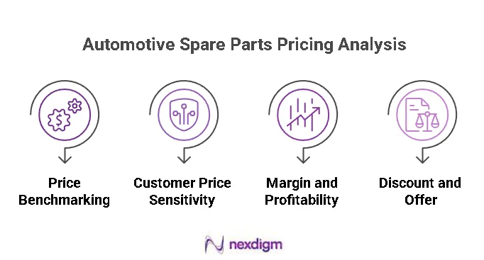 Automotive Spare Parts Pricing Analysis