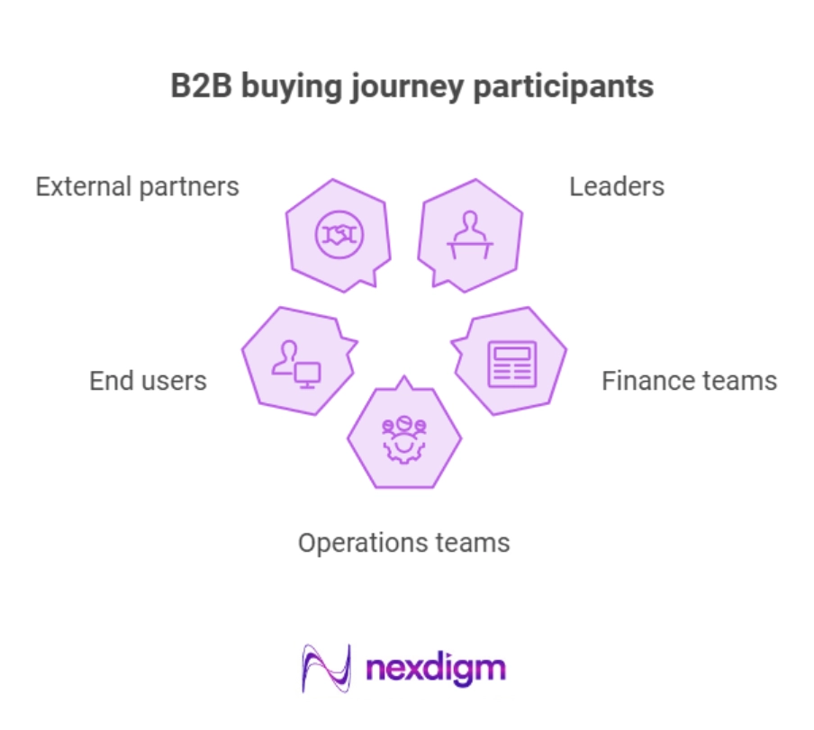 B2B Buying Journey Participants