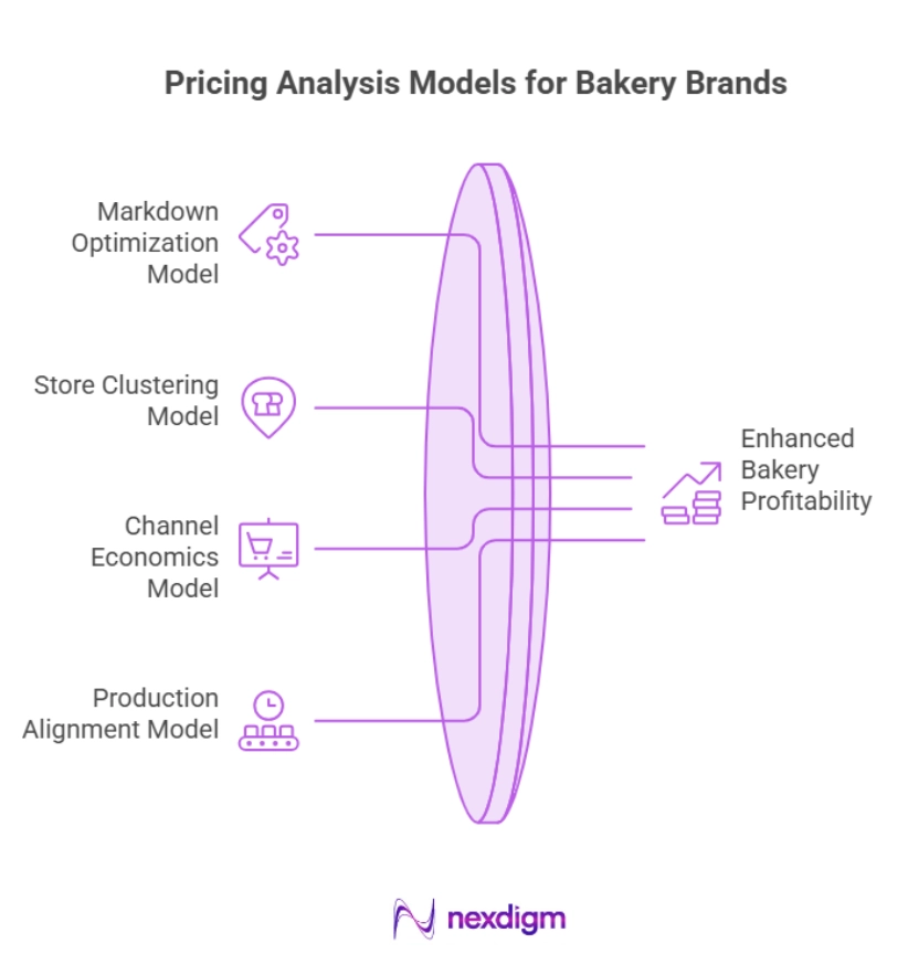 Bakery Pricing Analysis Model