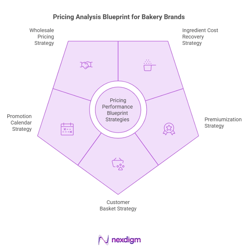 Bakery Pricing Analysis Strategy