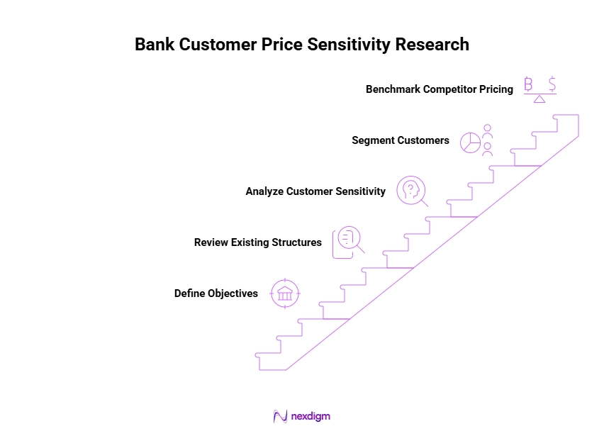 Bank Customer Price Sensitivity Research