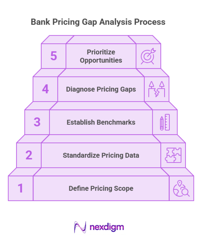 Bank Pricing Gap Analysis Process