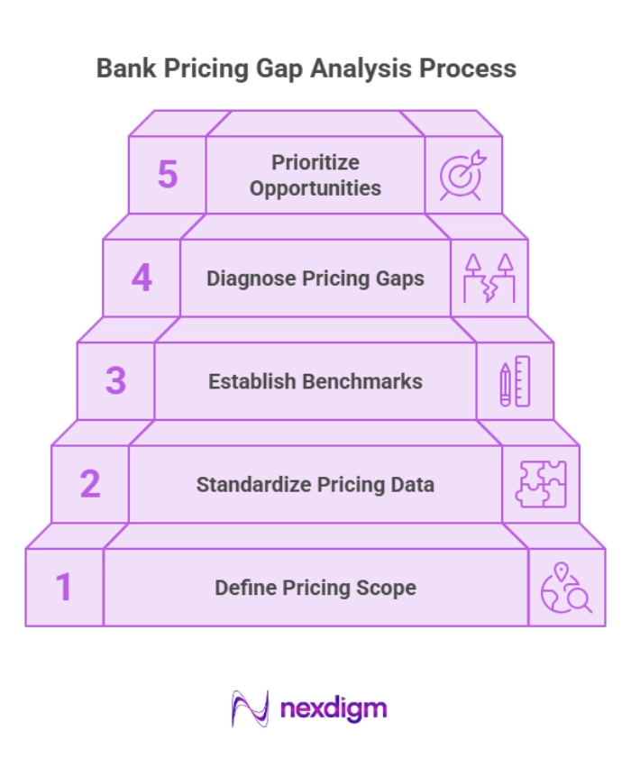 Bank Pricing Gap Analysis Process
