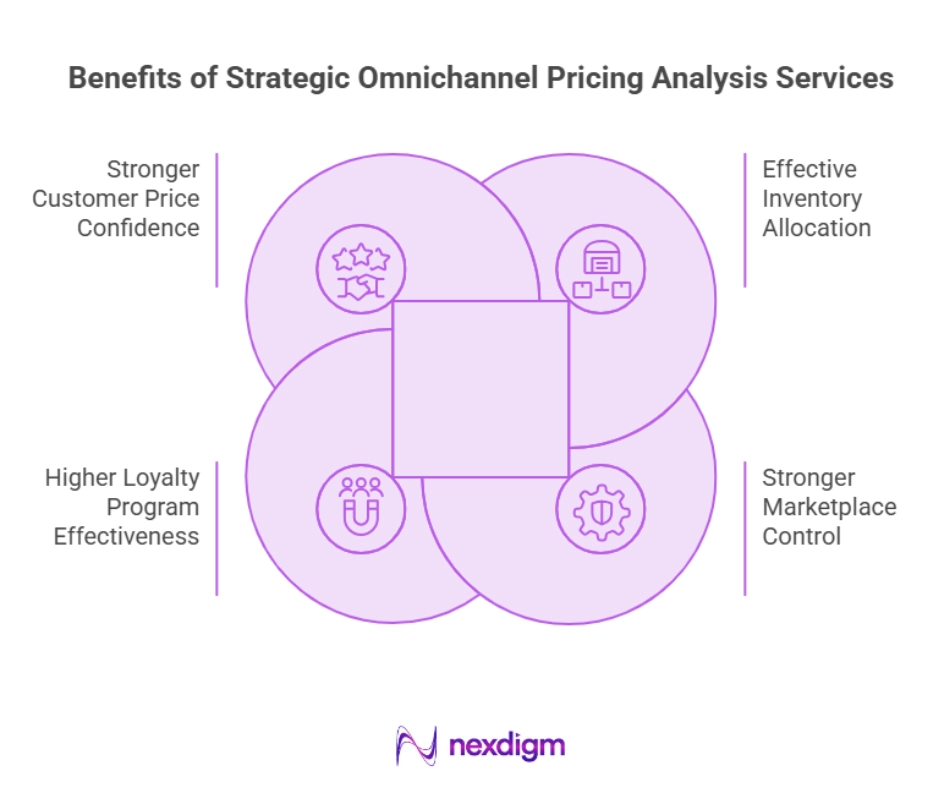 Benefit of Strategic Omnichannel Pricing Analysis